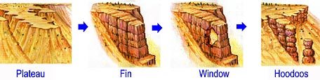 Hoodoo Formation | Nps.gov